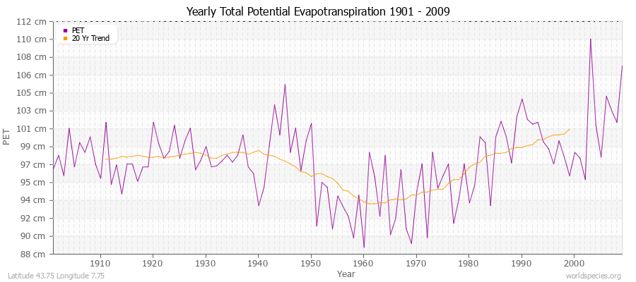 Yearly Total Potential Evapotranspiration 1901 - 2009 (Metric) Latitude 43.75 Longitude 7.75