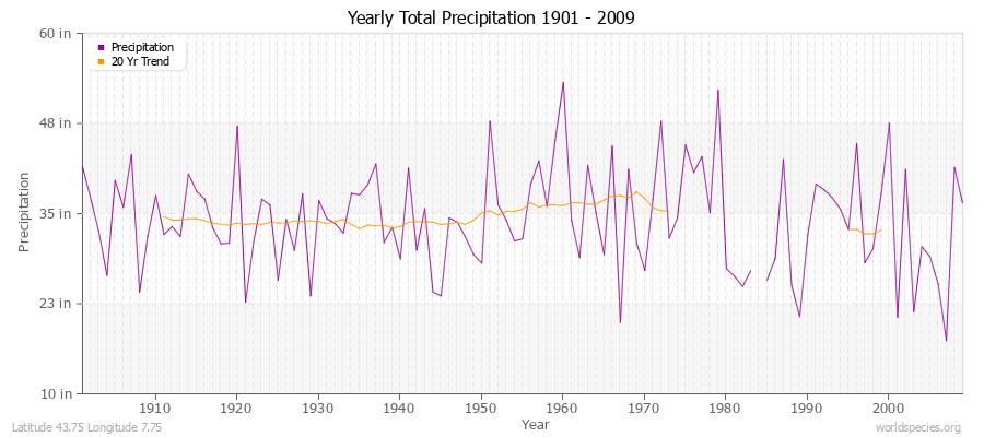 Yearly Total Precipitation 1901 - 2009 (English) Latitude 43.75 Longitude 7.75