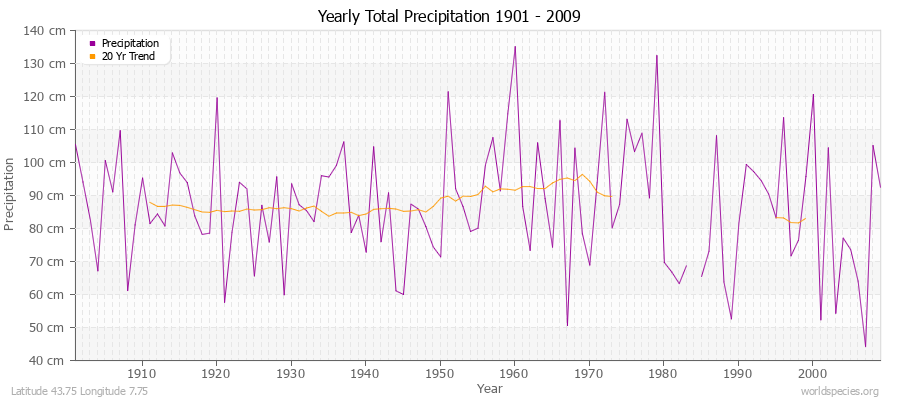 Yearly Total Precipitation 1901 - 2009 (Metric) Latitude 43.75 Longitude 7.75