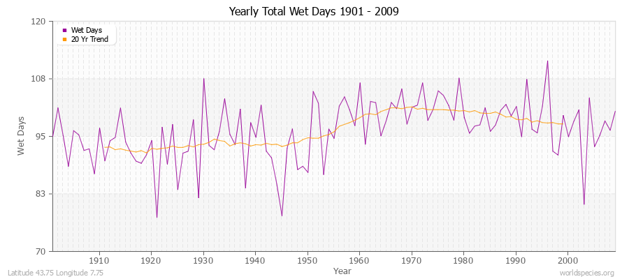 Yearly Total Wet Days 1901 - 2009 Latitude 43.75 Longitude 7.75