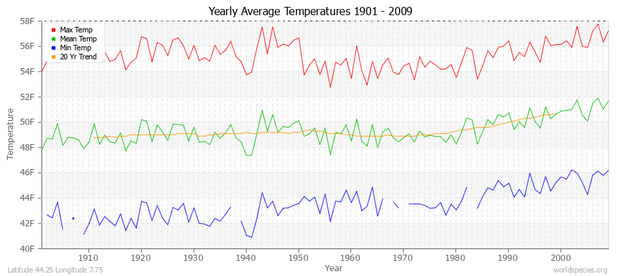Yearly Average Temperatures 2010 - 2009 (English) Latitude 44.25 Longitude 7.75