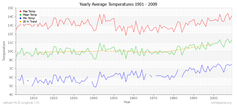 Yearly Average Temperatures 2010 - 2009 (Metric) Latitude 44.25 Longitude 7.75