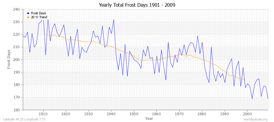 Yearly Total Frost Days 1901 - 2009 Latitude 44.25 Longitude 7.75