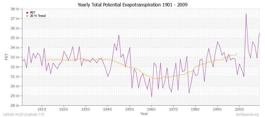 Yearly Total Potential Evapotranspiration 1901 - 2009 (English) Latitude 44.25 Longitude 7.75