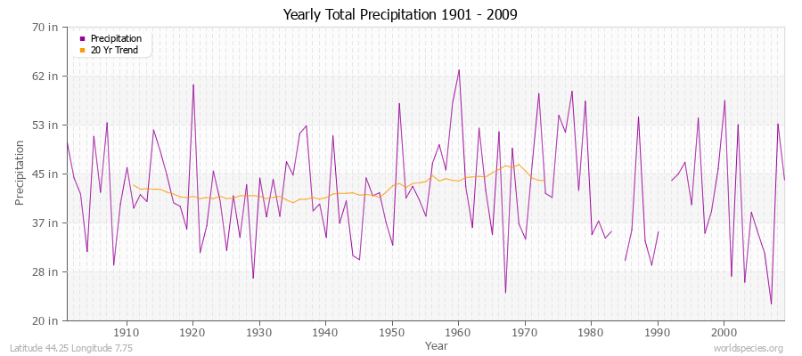 Yearly Total Precipitation 1901 - 2009 (English) Latitude 44.25 Longitude 7.75