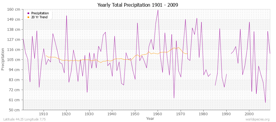 Yearly Total Precipitation 1901 - 2009 (Metric) Latitude 44.25 Longitude 7.75