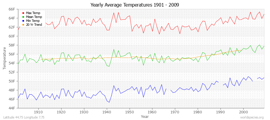 Yearly Average Temperatures 2010 - 2009 (English) Latitude 44.75 Longitude 7.75