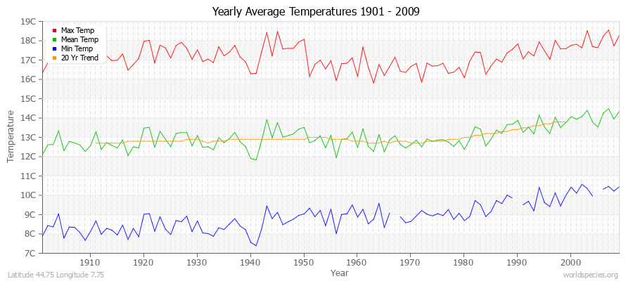 Yearly Average Temperatures 2010 - 2009 (Metric) Latitude 44.75 Longitude 7.75
