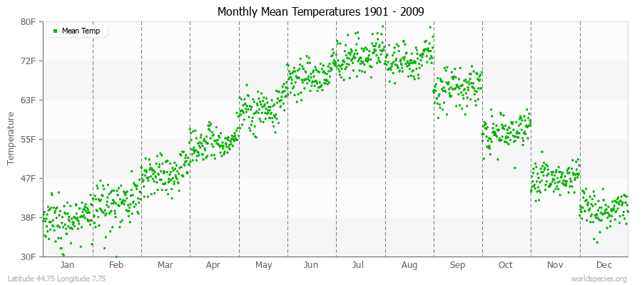 Monthly Mean Temperatures 1901 - 2009 (English) Latitude 44.75 Longitude 7.75