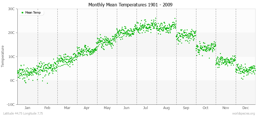 Monthly Mean Temperatures 1901 - 2009 (Metric) Latitude 44.75 Longitude 7.75