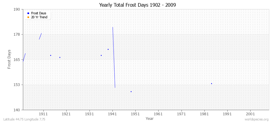 Yearly Total Frost Days 1902 - 2009 Latitude 44.75 Longitude 7.75