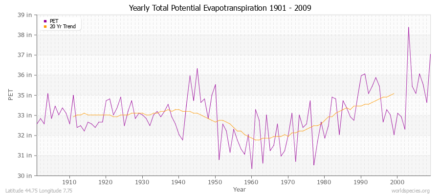 Yearly Total Potential Evapotranspiration 1901 - 2009 (English) Latitude 44.75 Longitude 7.75