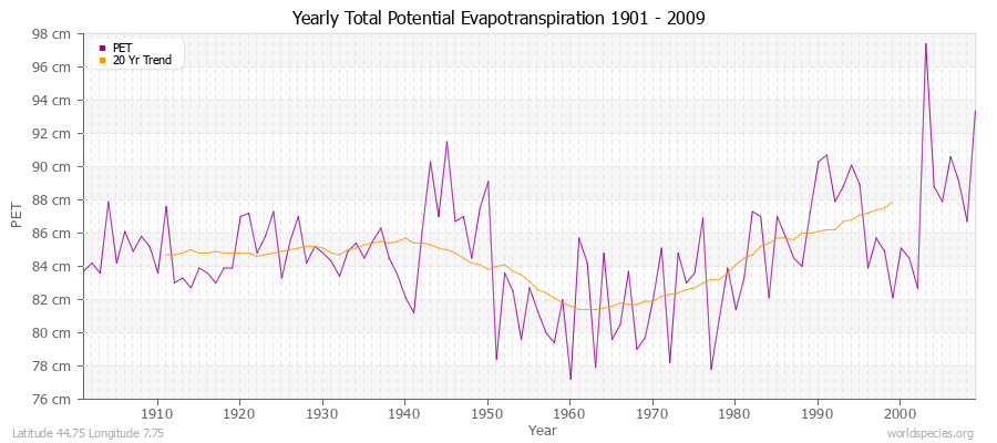 Yearly Total Potential Evapotranspiration 1901 - 2009 (Metric) Latitude 44.75 Longitude 7.75