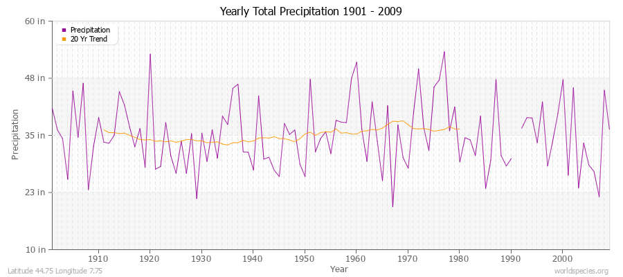 Yearly Total Precipitation 1901 - 2009 (English) Latitude 44.75 Longitude 7.75