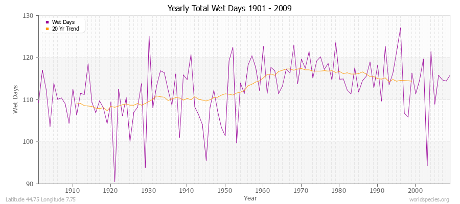 Yearly Total Wet Days 1901 - 2009 Latitude 44.75 Longitude 7.75