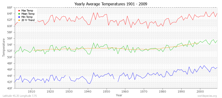 Yearly Average Temperatures 2010 - 2009 (English) Latitude 45.25 Longitude 7.75