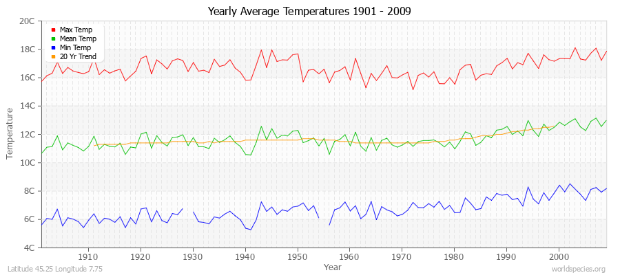 Yearly Average Temperatures 2010 - 2009 (Metric) Latitude 45.25 Longitude 7.75