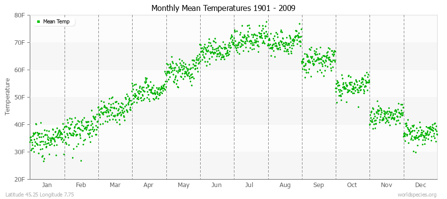 Monthly Mean Temperatures 1901 - 2009 (English) Latitude 45.25 Longitude 7.75