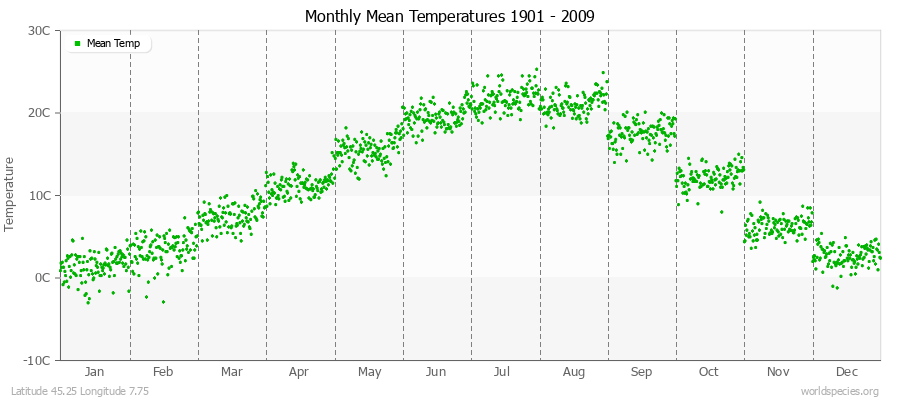 Monthly Mean Temperatures 1901 - 2009 (Metric) Latitude 45.25 Longitude 7.75