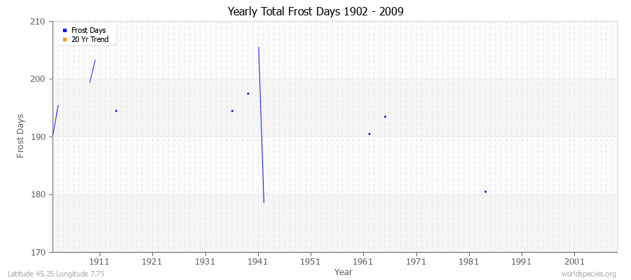 Yearly Total Frost Days 1902 - 2009 Latitude 45.25 Longitude 7.75