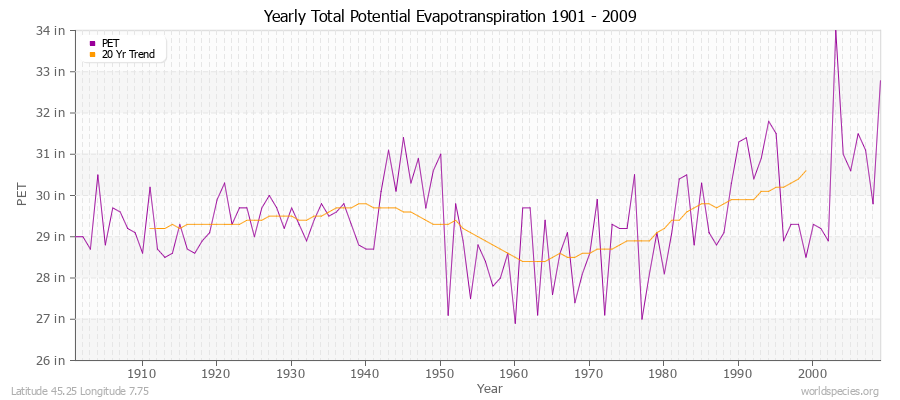 Yearly Total Potential Evapotranspiration 1901 - 2009 (English) Latitude 45.25 Longitude 7.75