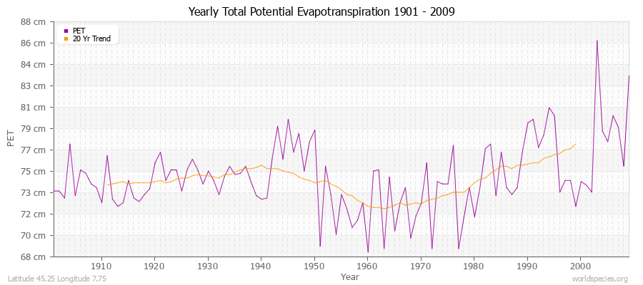 Yearly Total Potential Evapotranspiration 1901 - 2009 (Metric) Latitude 45.25 Longitude 7.75