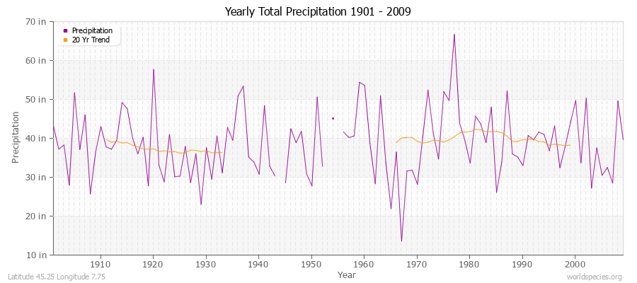 Yearly Total Precipitation 1901 - 2009 (English) Latitude 45.25 Longitude 7.75