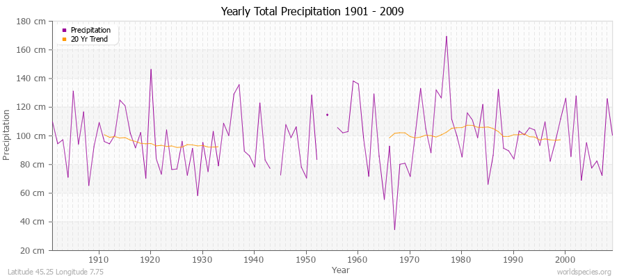 Yearly Total Precipitation 1901 - 2009 (Metric) Latitude 45.25 Longitude 7.75