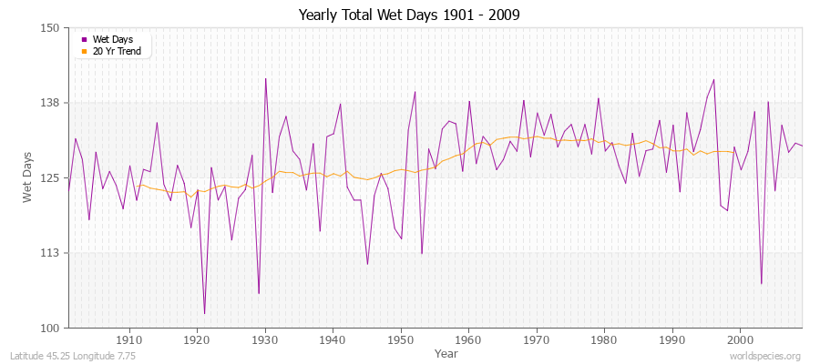 Yearly Total Wet Days 1901 - 2009 Latitude 45.25 Longitude 7.75