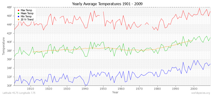 Yearly Average Temperatures 2010 - 2009 (English) Latitude 45.75 Longitude 7.75