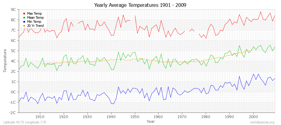 Yearly Average Temperatures 2010 - 2009 (Metric) Latitude 45.75 Longitude 7.75