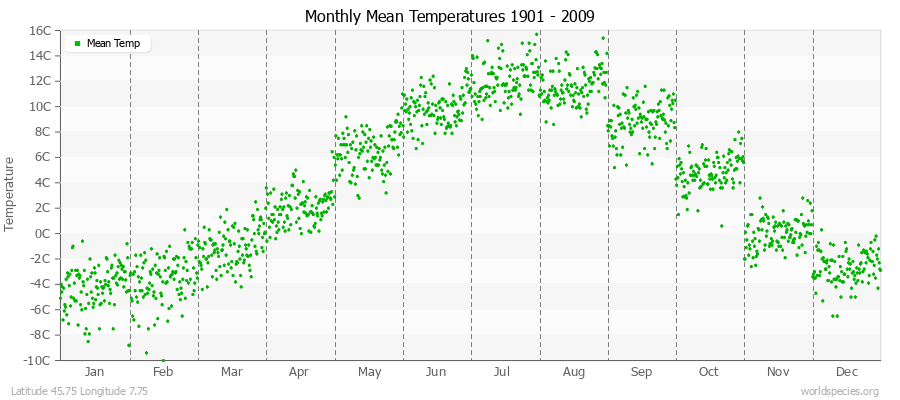 Monthly Mean Temperatures 1901 - 2009 (Metric) Latitude 45.75 Longitude 7.75