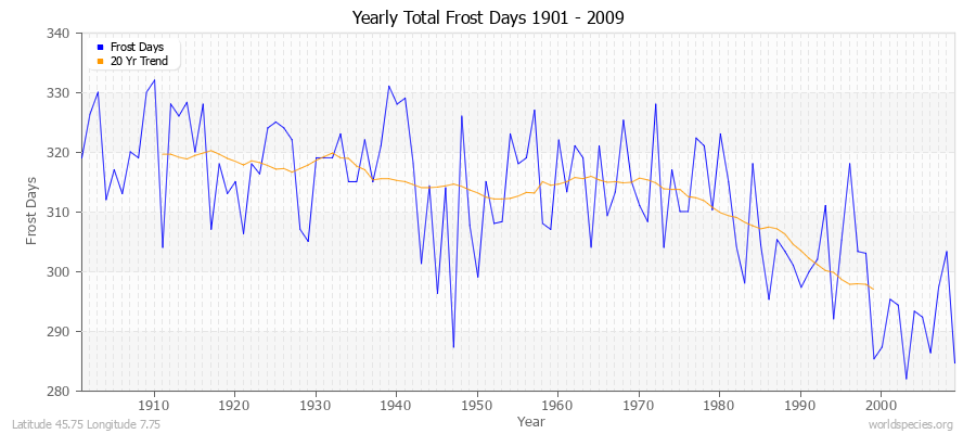 Yearly Total Frost Days 1901 - 2009 Latitude 45.75 Longitude 7.75