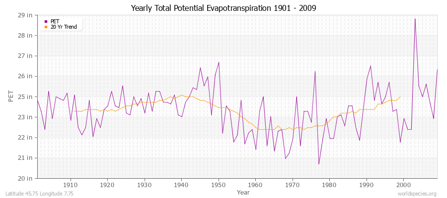 Yearly Total Potential Evapotranspiration 1901 - 2009 (English) Latitude 45.75 Longitude 7.75