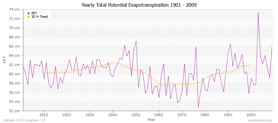 Yearly Total Potential Evapotranspiration 1901 - 2009 (Metric) Latitude 45.75 Longitude 7.75
