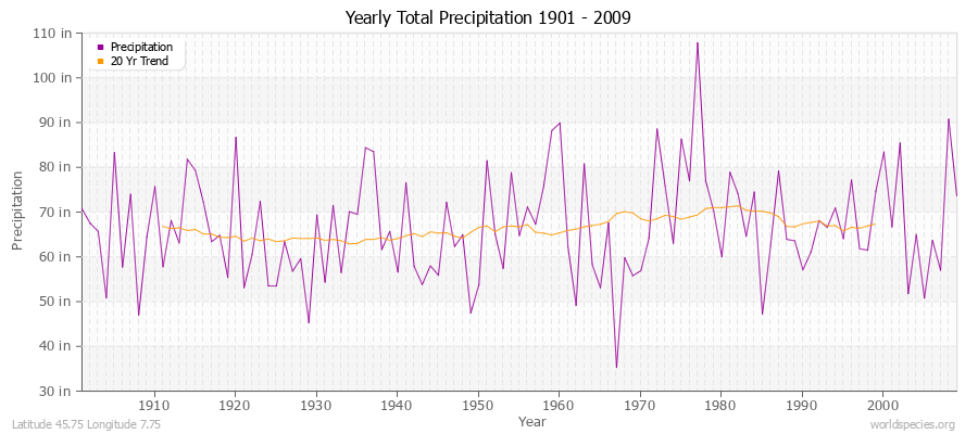 Yearly Total Precipitation 1901 - 2009 (English) Latitude 45.75 Longitude 7.75