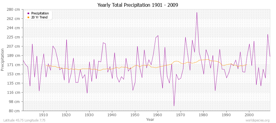 Yearly Total Precipitation 1901 - 2009 (Metric) Latitude 45.75 Longitude 7.75