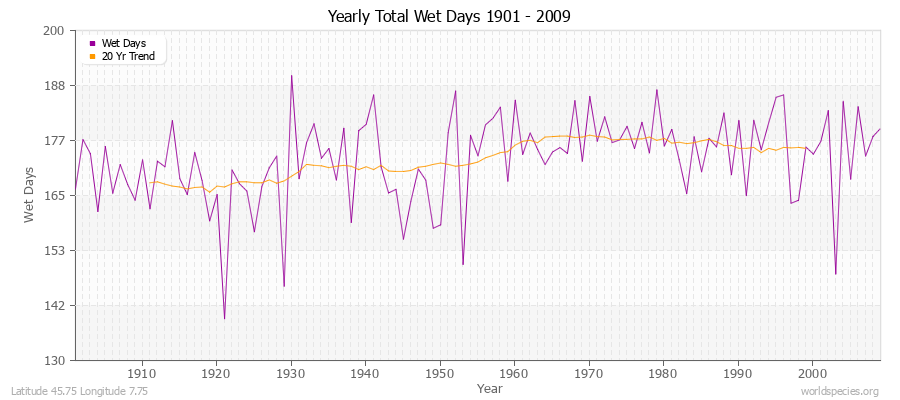 Yearly Total Wet Days 1901 - 2009 Latitude 45.75 Longitude 7.75