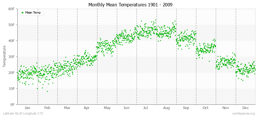 Monthly Mean Temperatures 1901 - 2009 (English) Latitude 46.25 Longitude 7.75