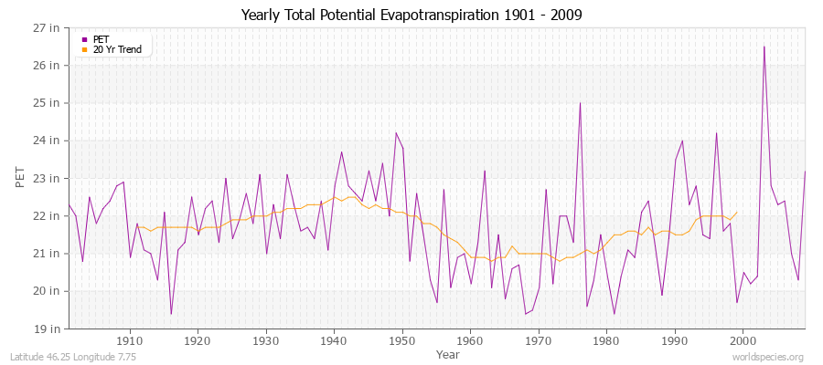Yearly Total Potential Evapotranspiration 1901 - 2009 (English) Latitude 46.25 Longitude 7.75
