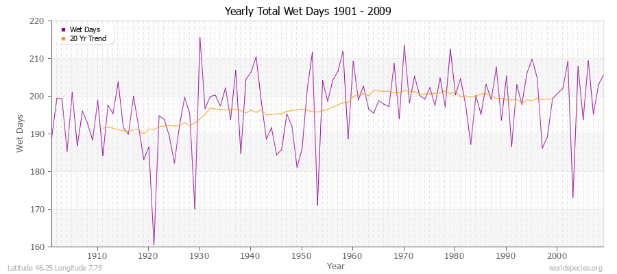 Yearly Total Wet Days 1901 - 2009 Latitude 46.25 Longitude 7.75
