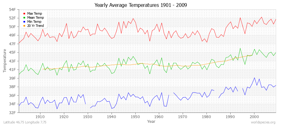 Yearly Average Temperatures 2010 - 2009 (English) Latitude 46.75 Longitude 7.75