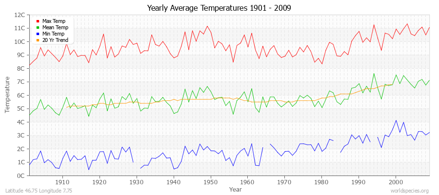 Yearly Average Temperatures 2010 - 2009 (Metric) Latitude 46.75 Longitude 7.75