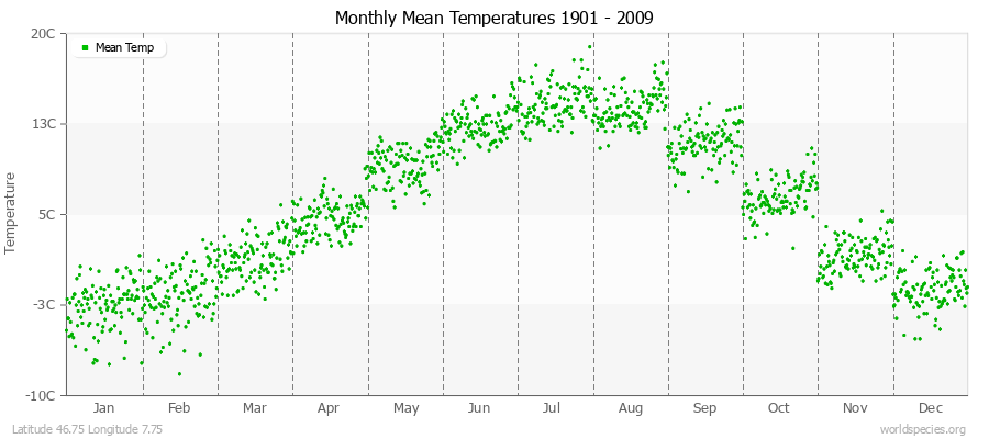 Monthly Mean Temperatures 1901 - 2009 (Metric) Latitude 46.75 Longitude 7.75