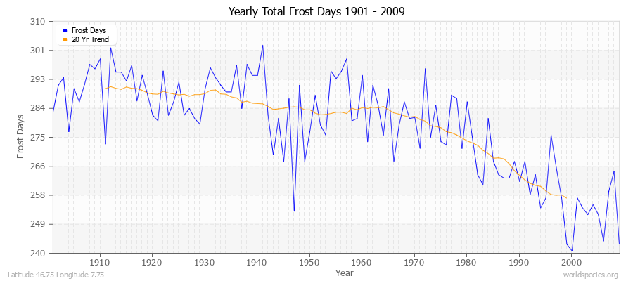 Yearly Total Frost Days 1901 - 2009 Latitude 46.75 Longitude 7.75