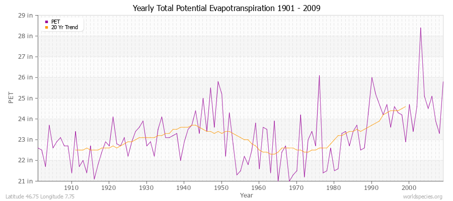 Yearly Total Potential Evapotranspiration 1901 - 2009 (English) Latitude 46.75 Longitude 7.75