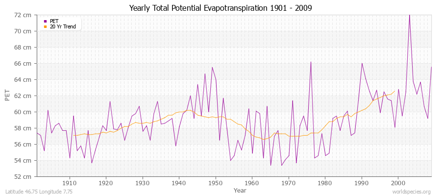 Yearly Total Potential Evapotranspiration 1901 - 2009 (Metric) Latitude 46.75 Longitude 7.75