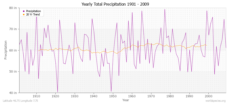 Yearly Total Precipitation 1901 - 2009 (English) Latitude 46.75 Longitude 7.75