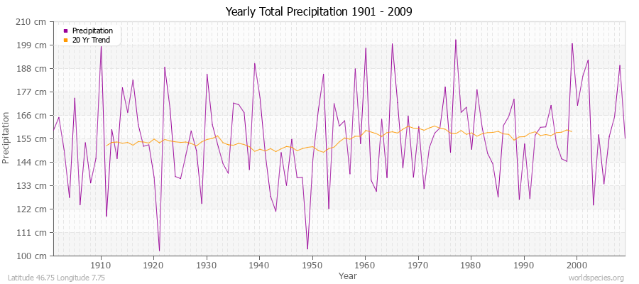 Yearly Total Precipitation 1901 - 2009 (Metric) Latitude 46.75 Longitude 7.75