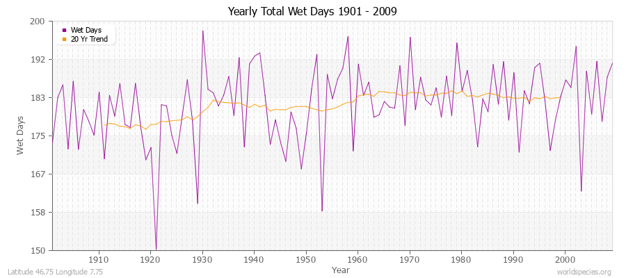 Yearly Total Wet Days 1901 - 2009 Latitude 46.75 Longitude 7.75